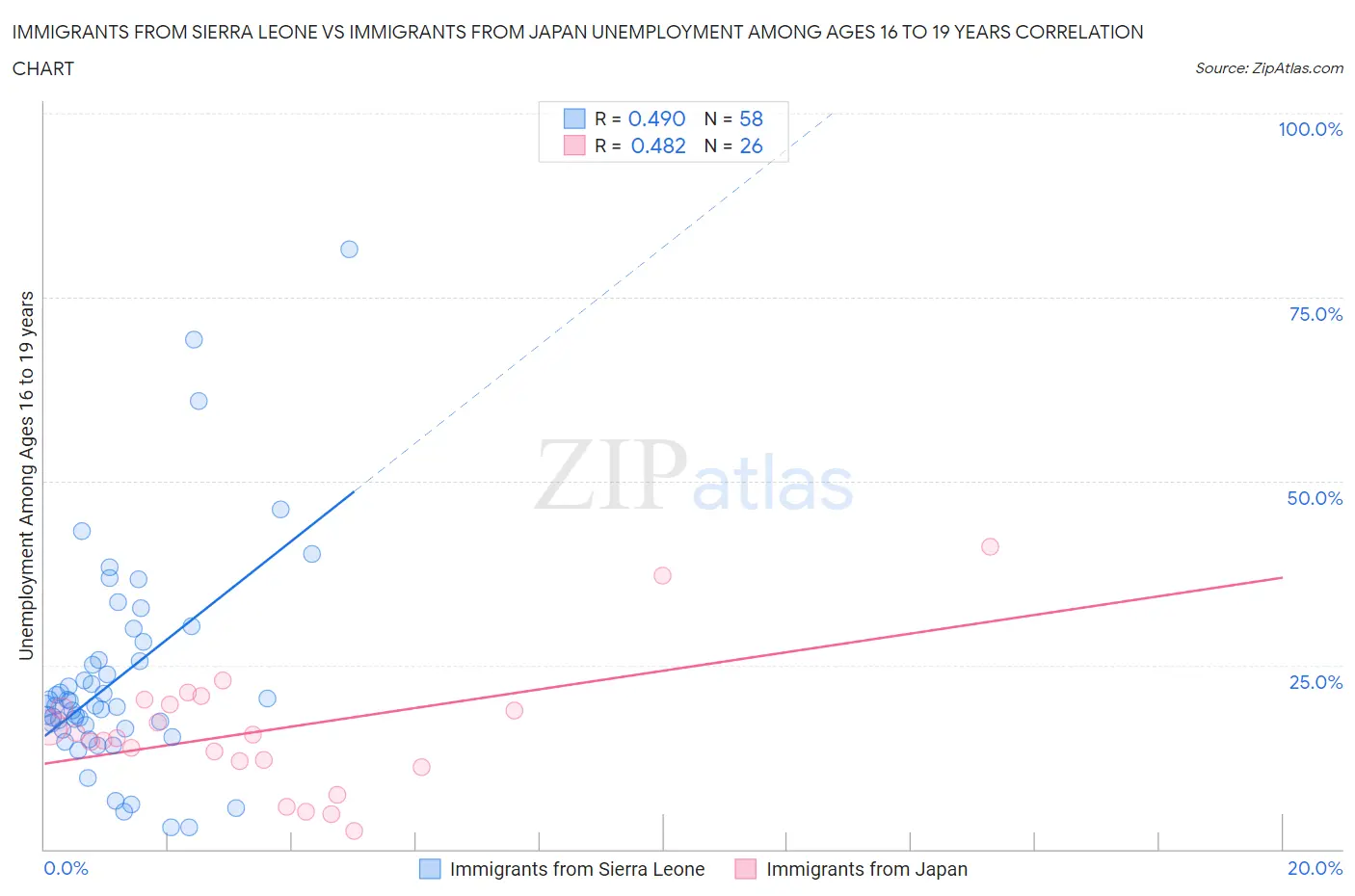 Immigrants from Sierra Leone vs Immigrants from Japan Unemployment Among Ages 16 to 19 years