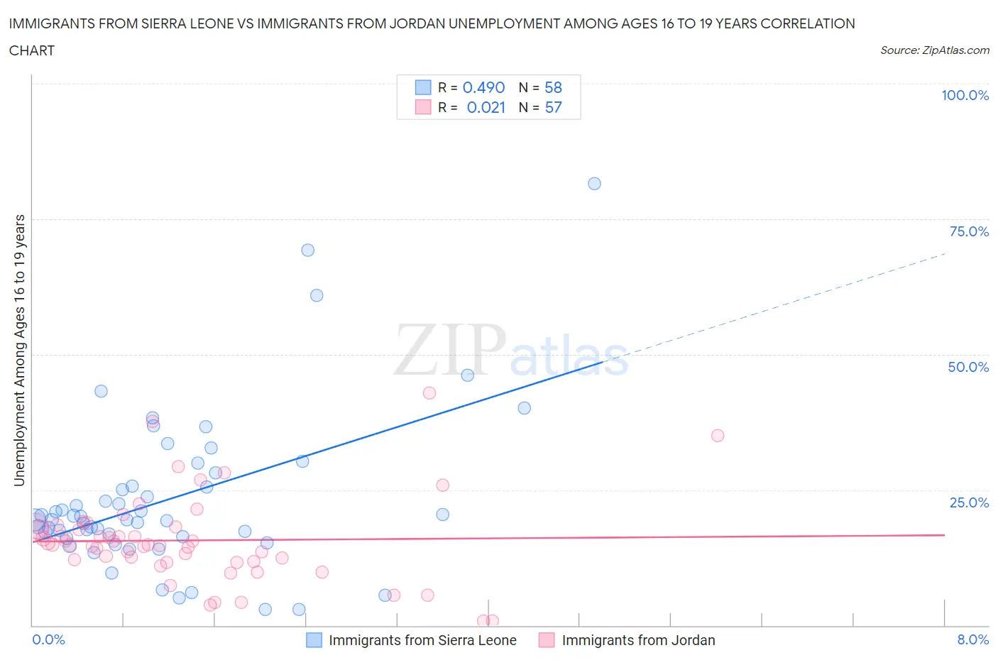 Immigrants from Sierra Leone vs Immigrants from Jordan Unemployment Among Ages 16 to 19 years
