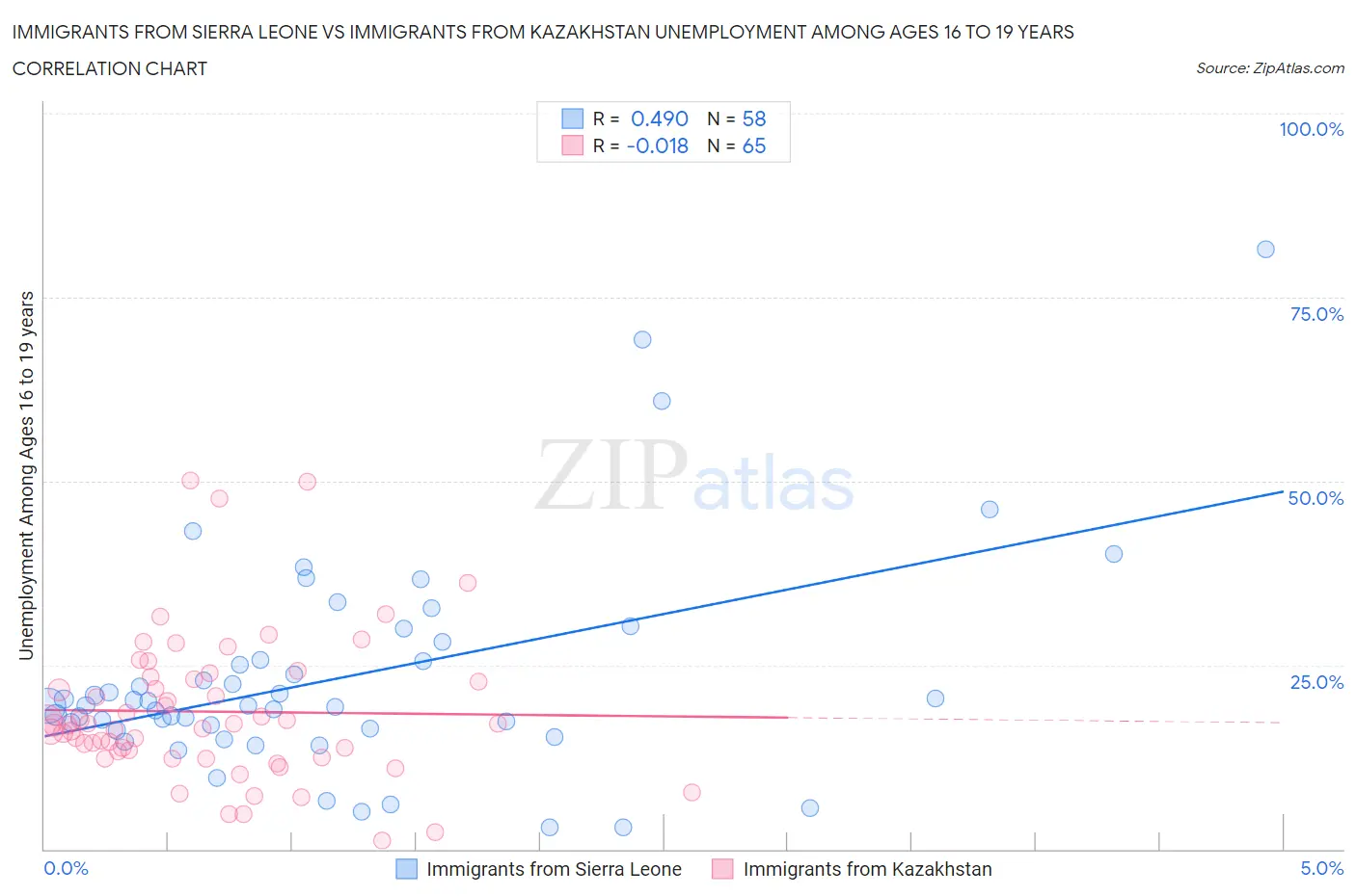 Immigrants from Sierra Leone vs Immigrants from Kazakhstan Unemployment Among Ages 16 to 19 years