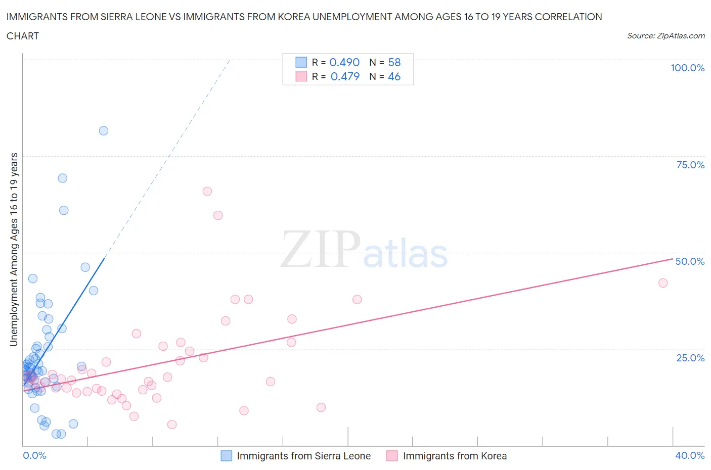 Immigrants from Sierra Leone vs Immigrants from Korea Unemployment Among Ages 16 to 19 years