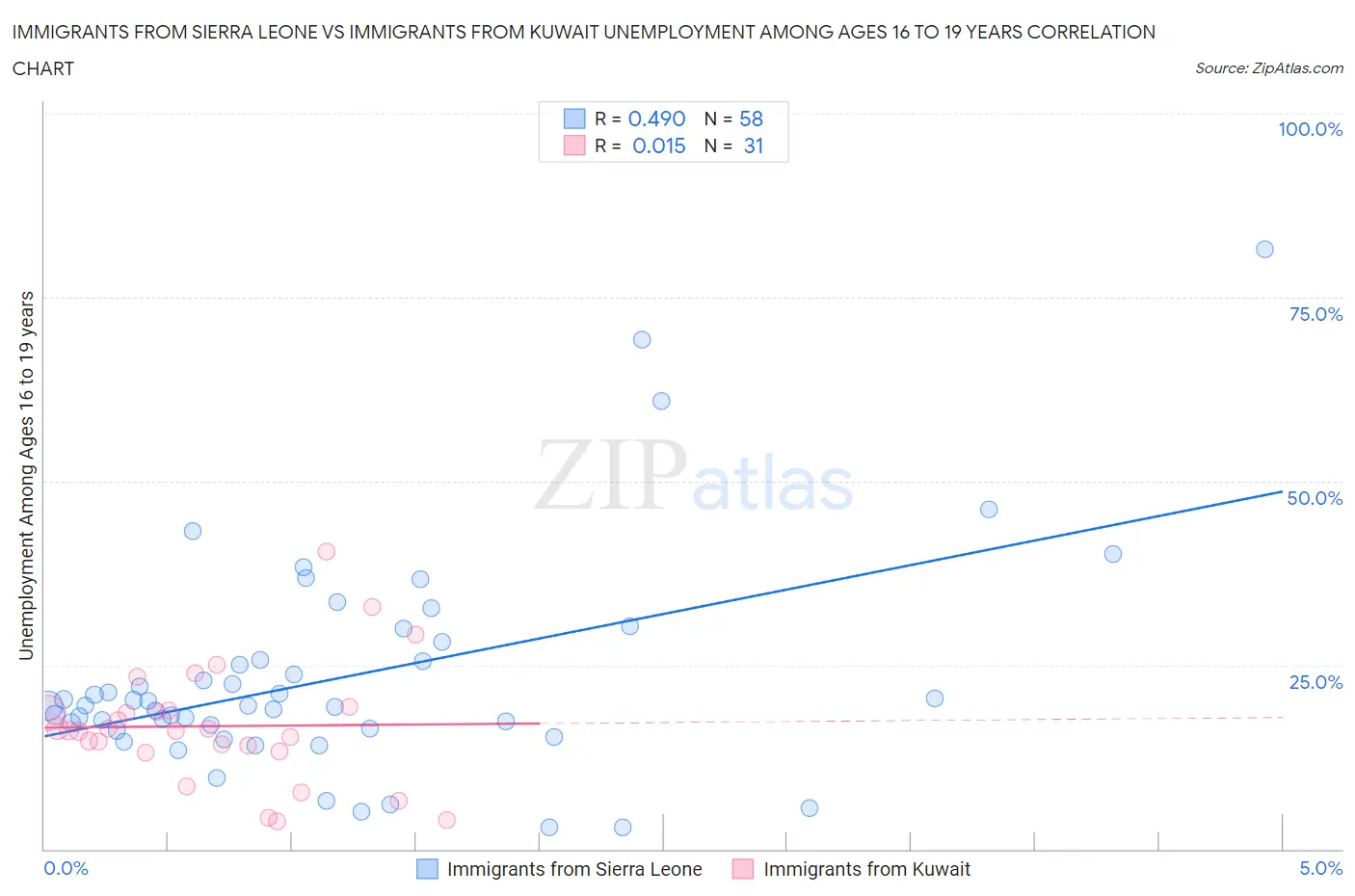 Immigrants from Sierra Leone vs Immigrants from Kuwait Unemployment Among Ages 16 to 19 years