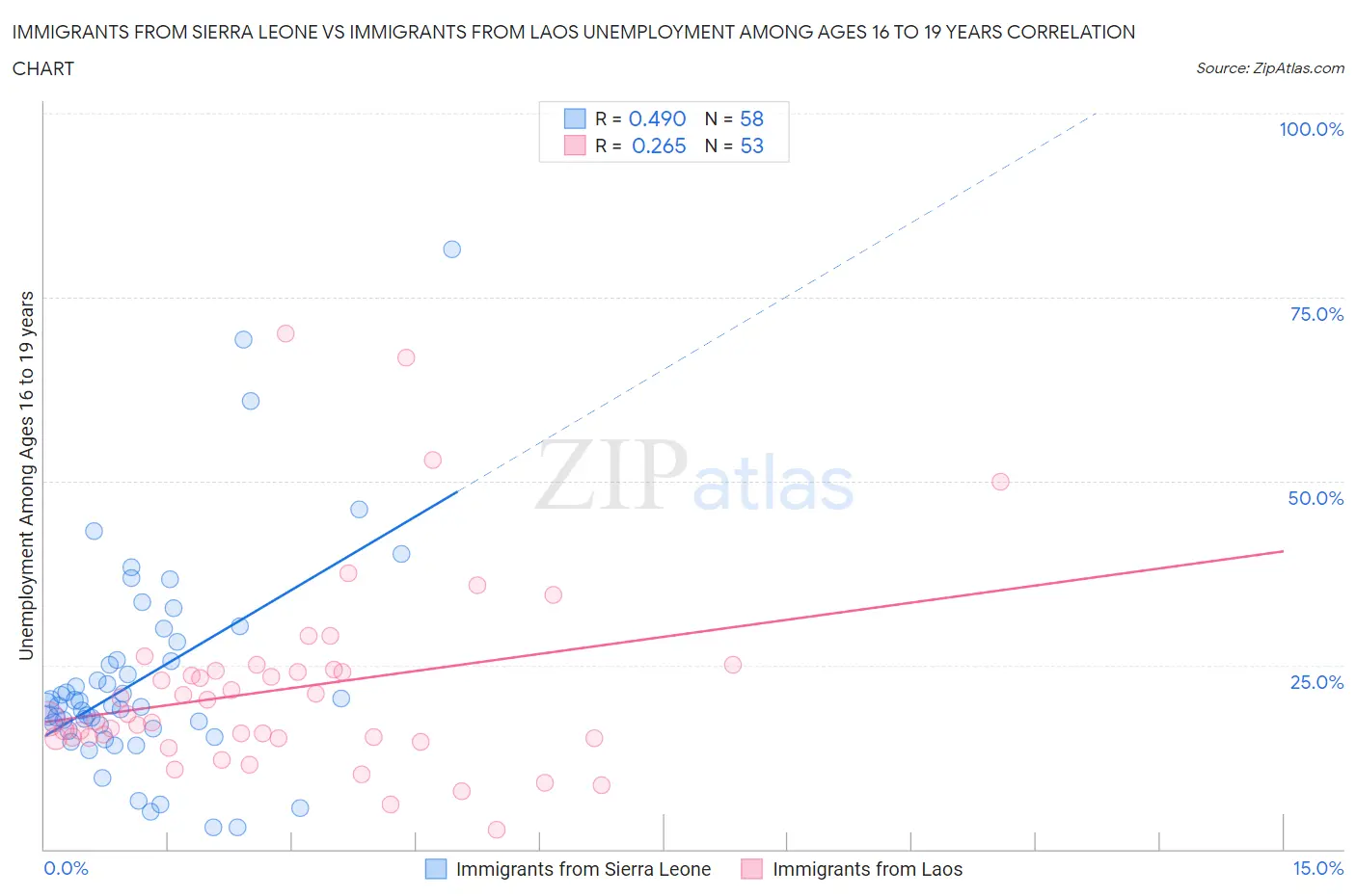 Immigrants from Sierra Leone vs Immigrants from Laos Unemployment Among Ages 16 to 19 years