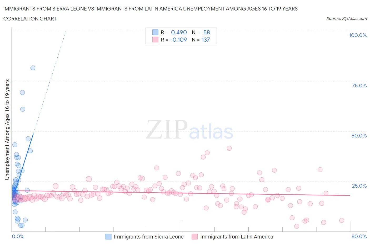 Immigrants from Sierra Leone vs Immigrants from Latin America Unemployment Among Ages 16 to 19 years