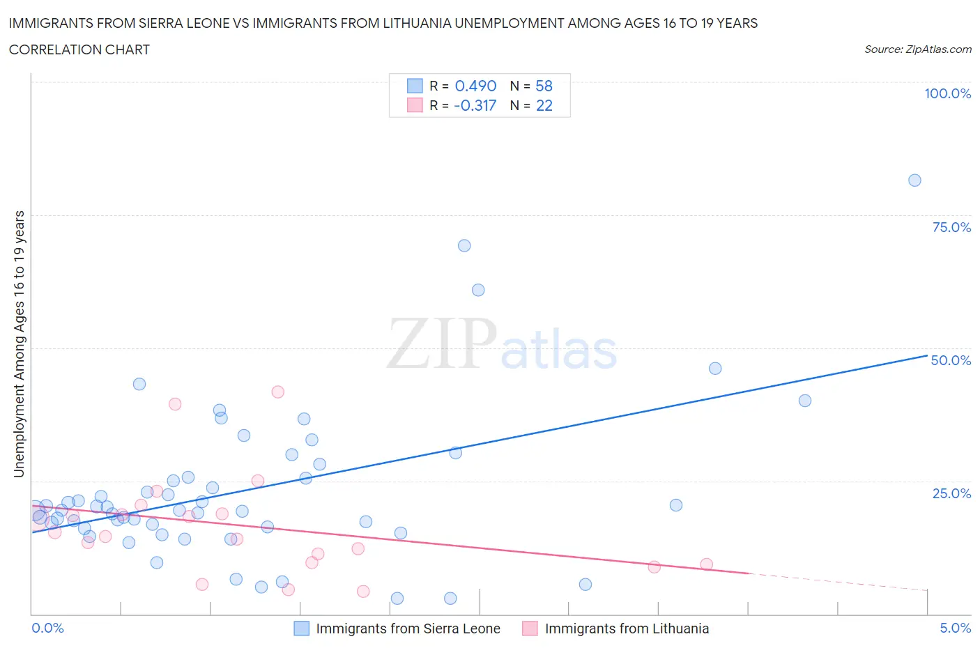Immigrants from Sierra Leone vs Immigrants from Lithuania Unemployment Among Ages 16 to 19 years