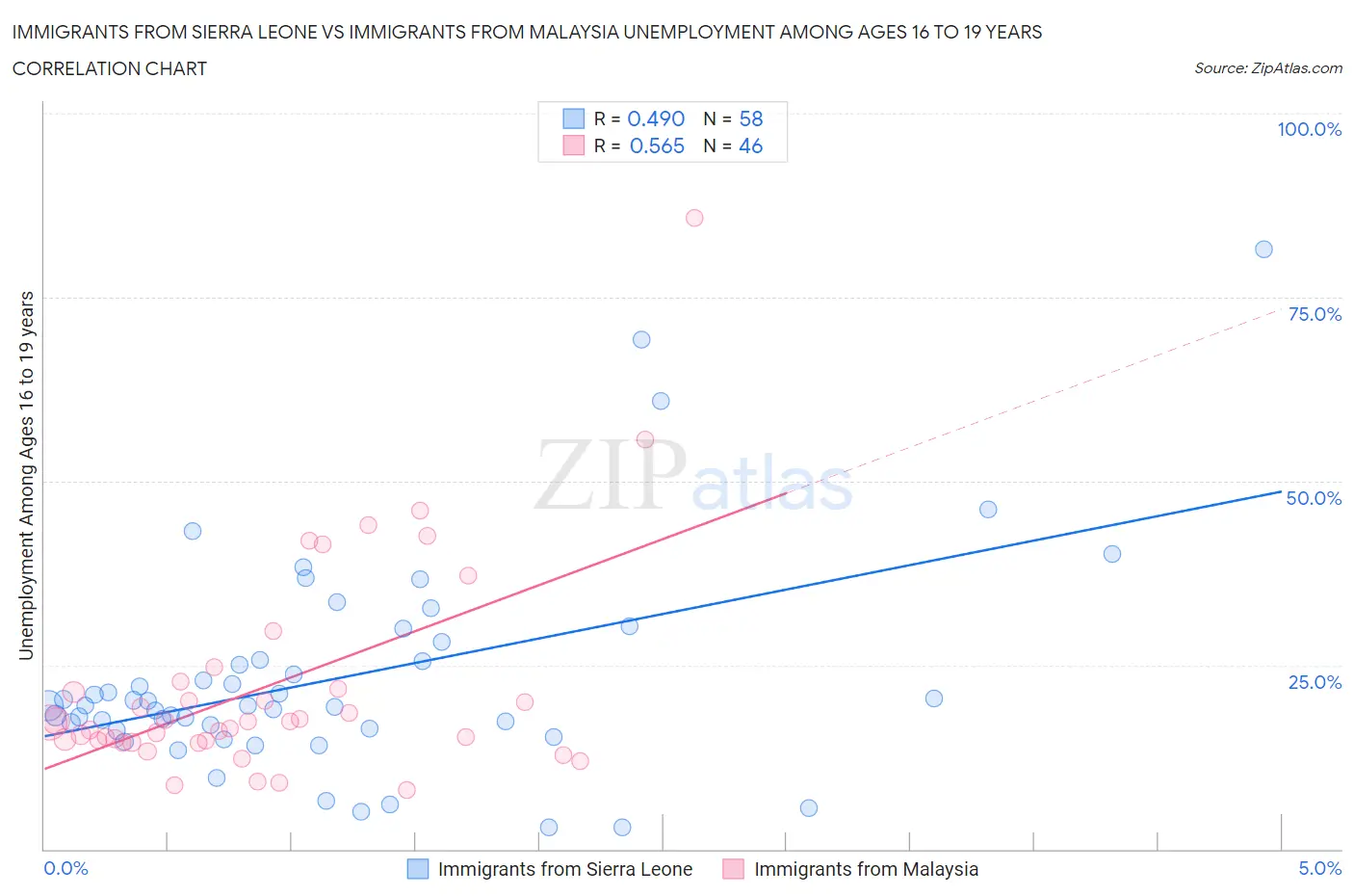Immigrants from Sierra Leone vs Immigrants from Malaysia Unemployment Among Ages 16 to 19 years