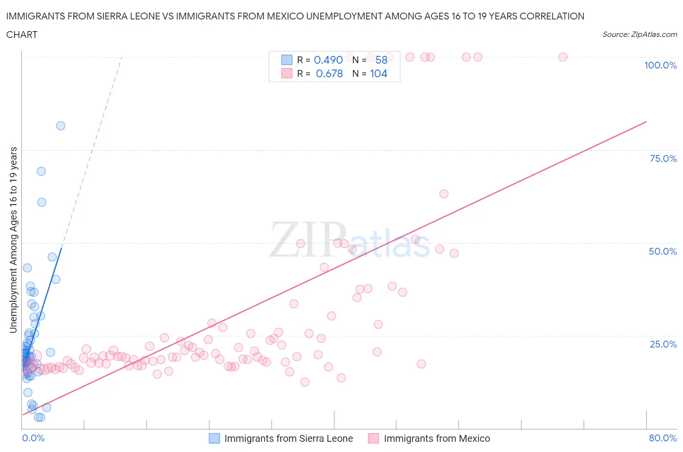 Immigrants from Sierra Leone vs Immigrants from Mexico Unemployment Among Ages 16 to 19 years