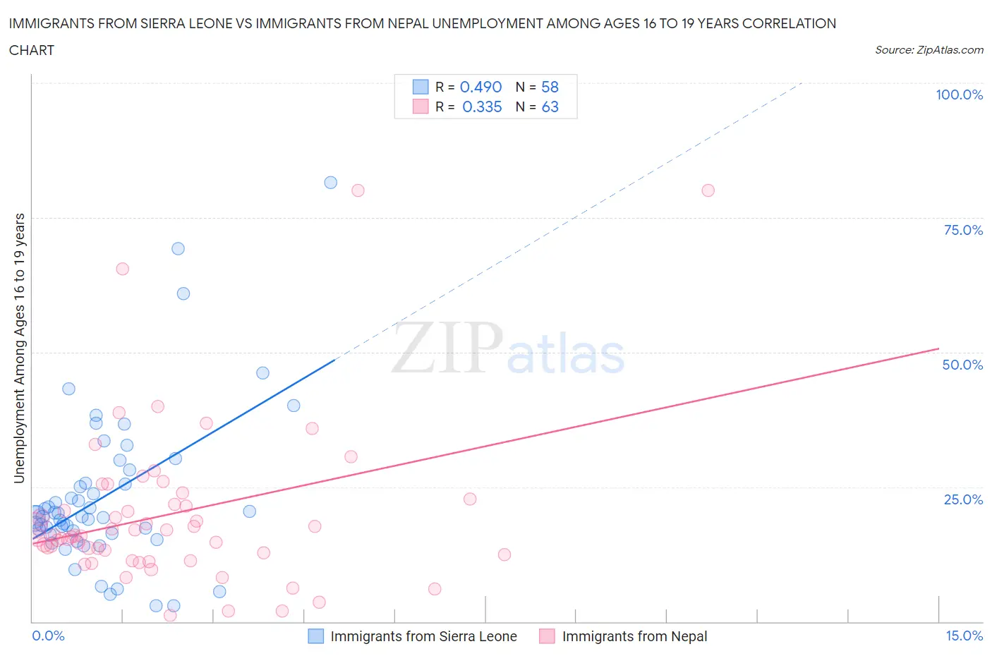 Immigrants from Sierra Leone vs Immigrants from Nepal Unemployment Among Ages 16 to 19 years