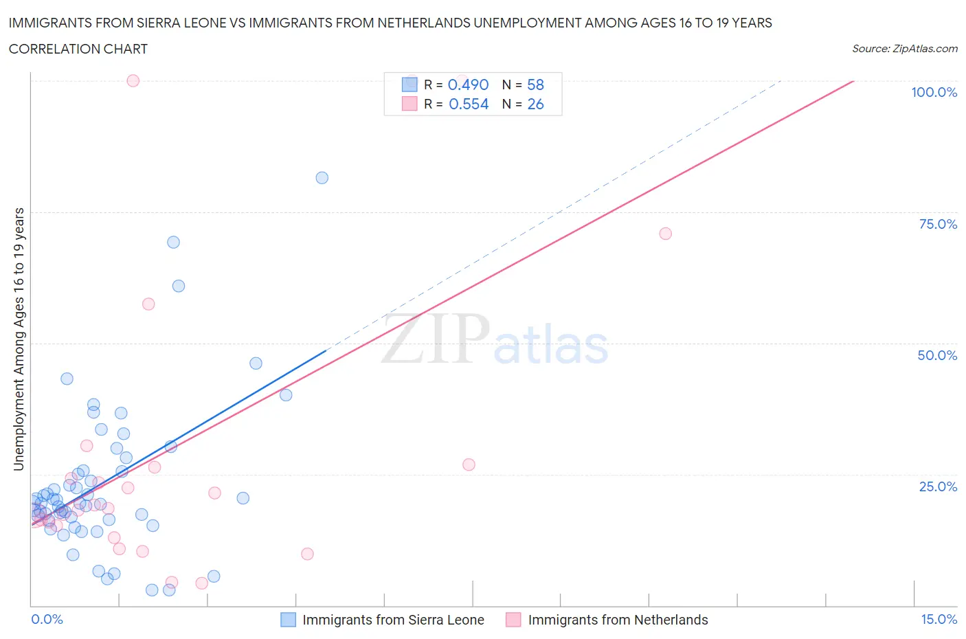 Immigrants from Sierra Leone vs Immigrants from Netherlands Unemployment Among Ages 16 to 19 years