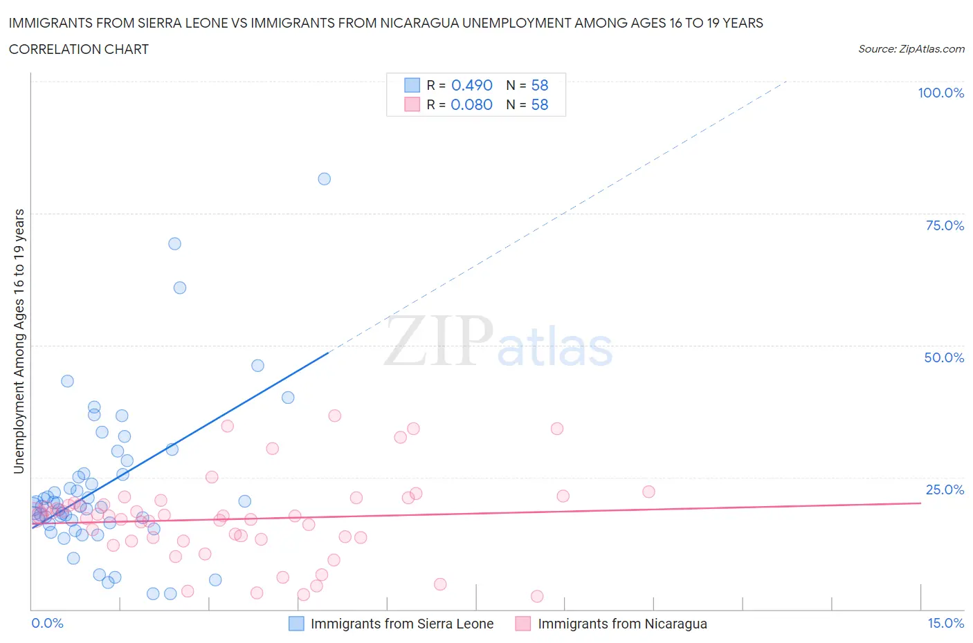 Immigrants from Sierra Leone vs Immigrants from Nicaragua Unemployment Among Ages 16 to 19 years