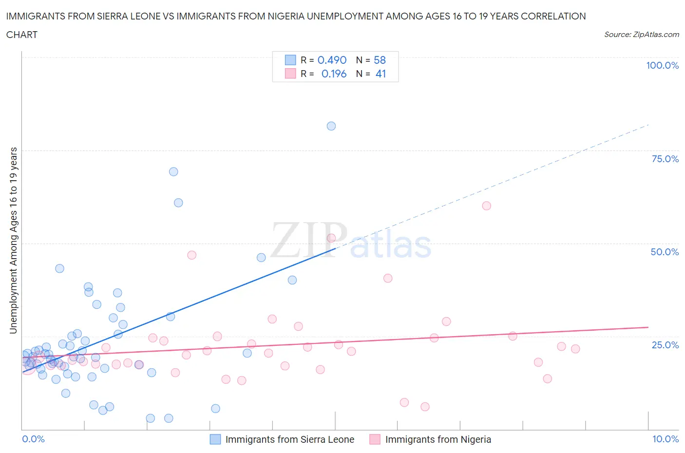 Immigrants from Sierra Leone vs Immigrants from Nigeria Unemployment Among Ages 16 to 19 years