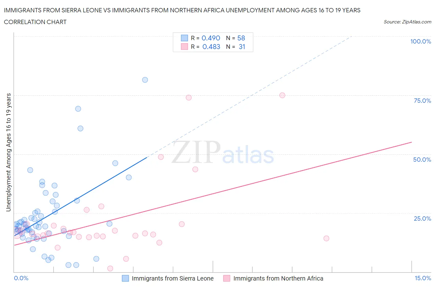Immigrants from Sierra Leone vs Immigrants from Northern Africa Unemployment Among Ages 16 to 19 years