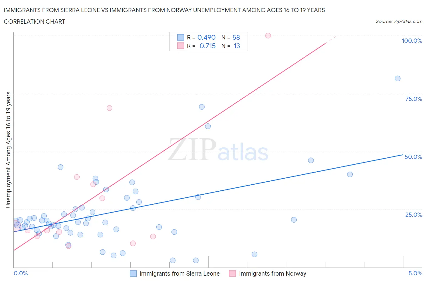 Immigrants from Sierra Leone vs Immigrants from Norway Unemployment Among Ages 16 to 19 years