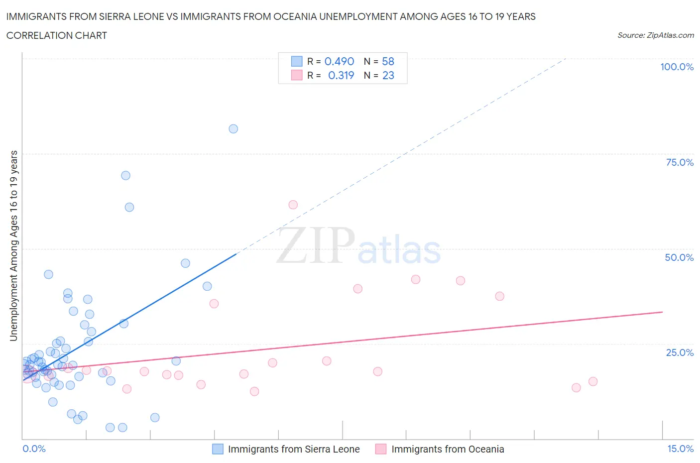 Immigrants from Sierra Leone vs Immigrants from Oceania Unemployment Among Ages 16 to 19 years