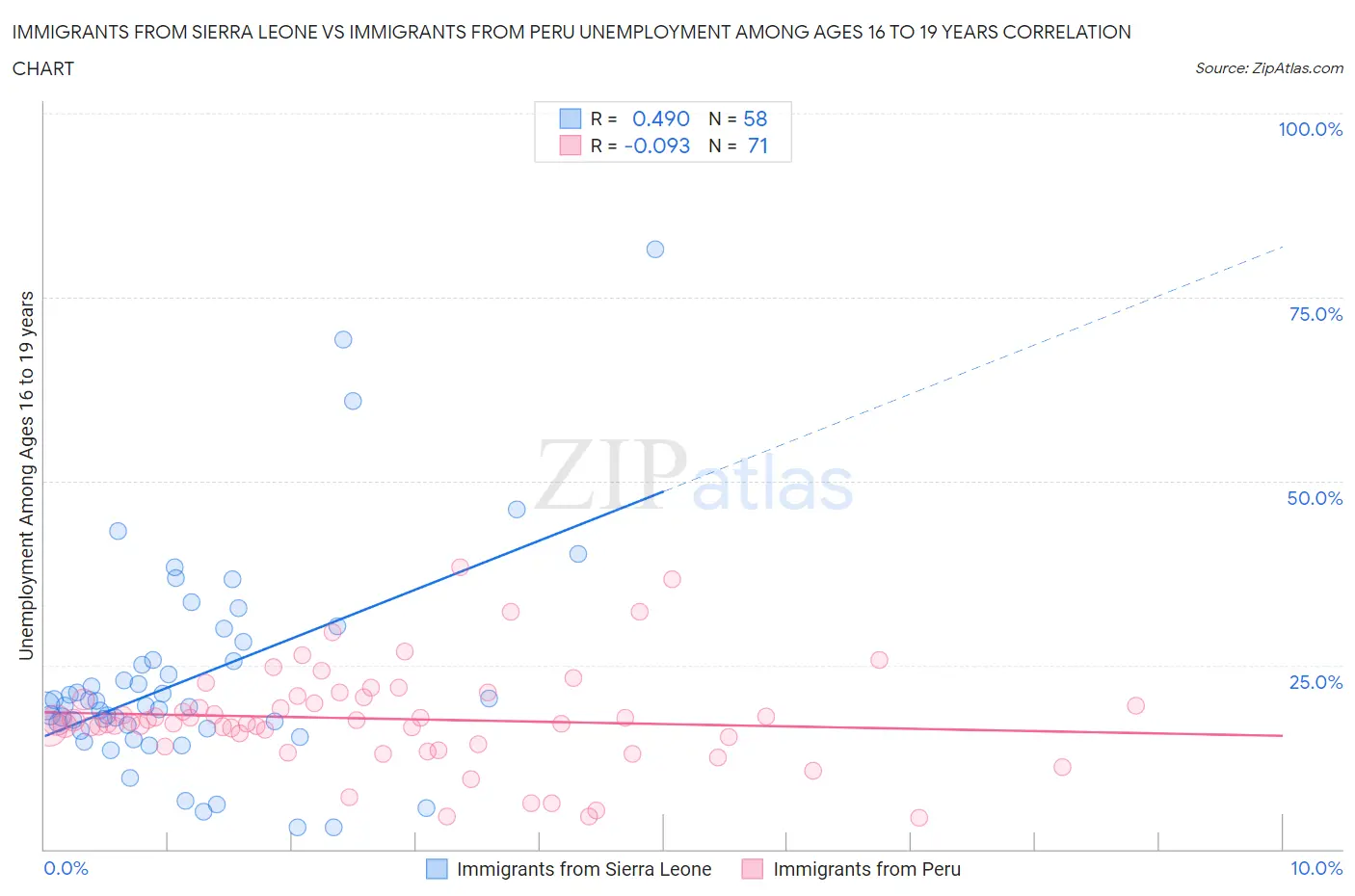 Immigrants from Sierra Leone vs Immigrants from Peru Unemployment Among Ages 16 to 19 years