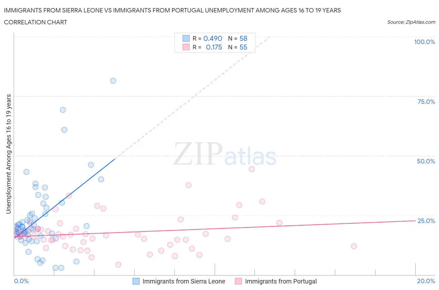 Immigrants from Sierra Leone vs Immigrants from Portugal Unemployment Among Ages 16 to 19 years