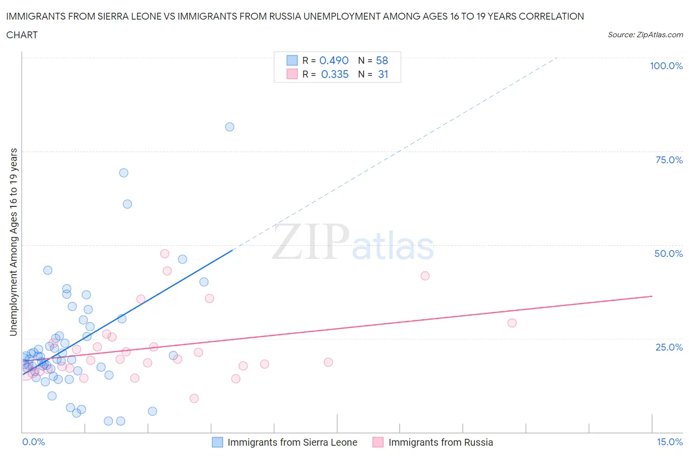 Immigrants from Sierra Leone vs Immigrants from Russia Unemployment Among Ages 16 to 19 years