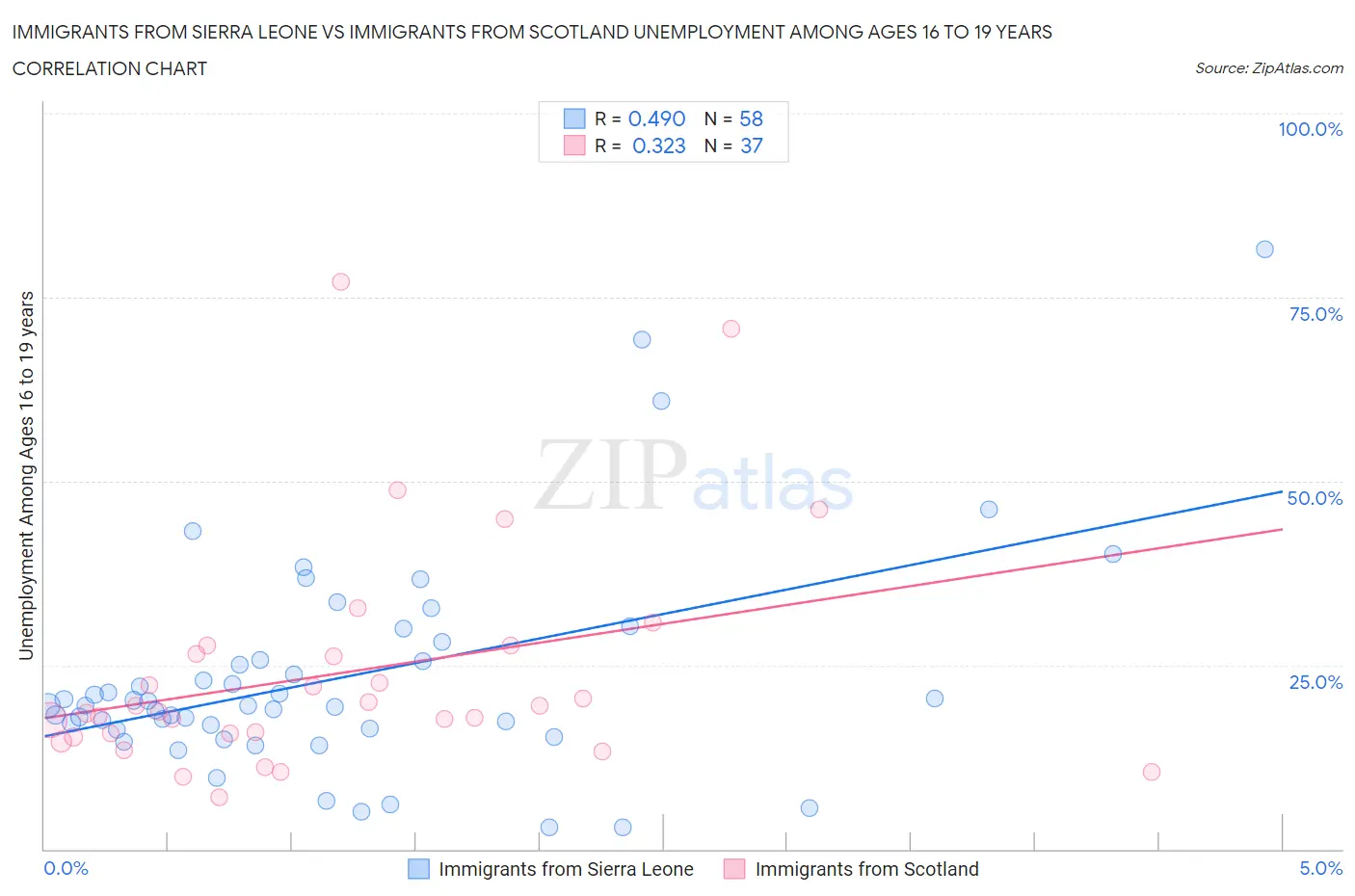 Immigrants from Sierra Leone vs Immigrants from Scotland Unemployment Among Ages 16 to 19 years