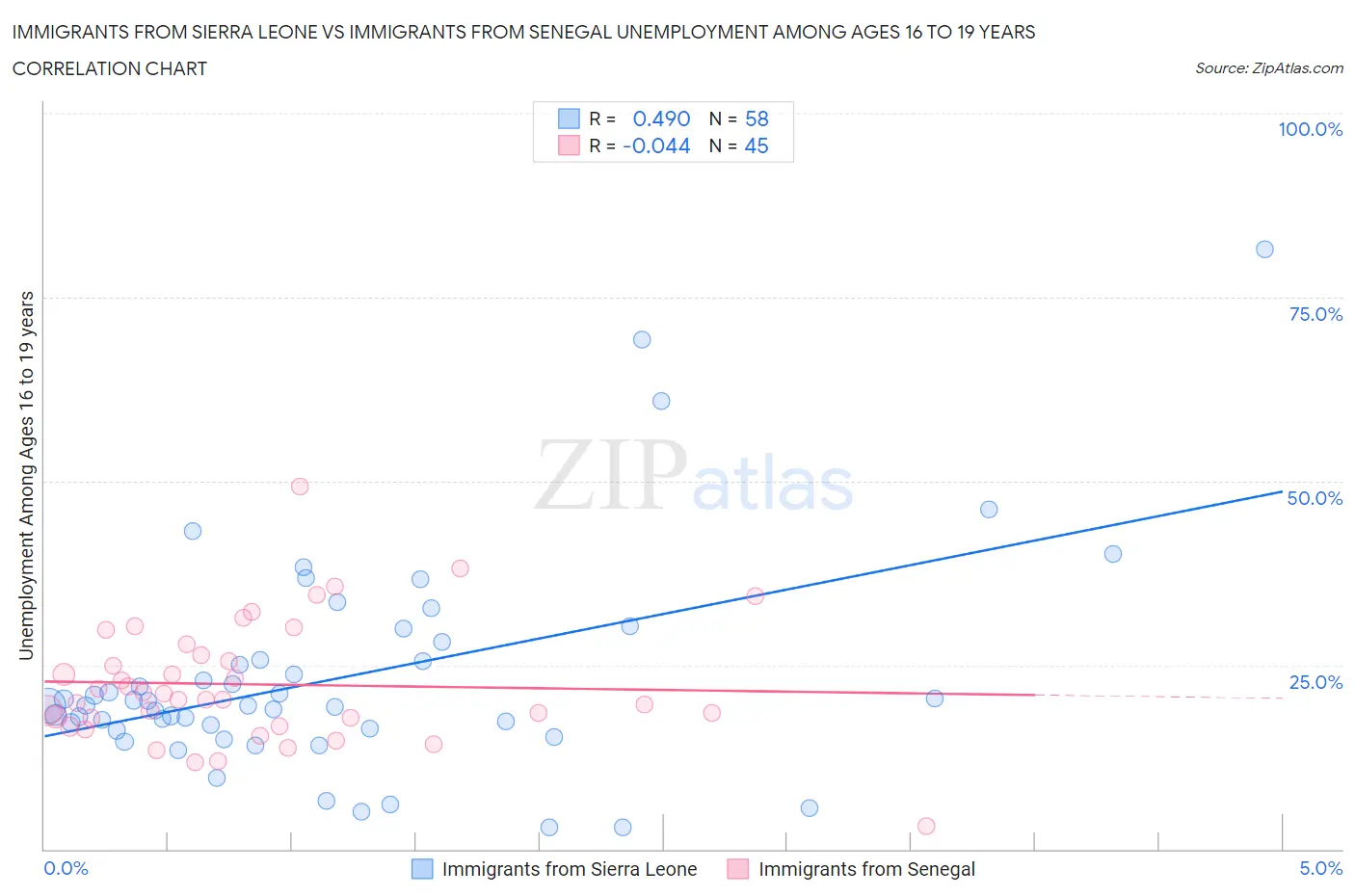 Immigrants from Sierra Leone vs Immigrants from Senegal Unemployment Among Ages 16 to 19 years