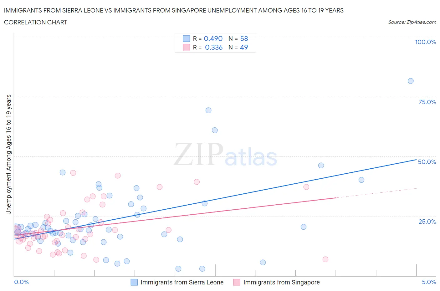Immigrants from Sierra Leone vs Immigrants from Singapore Unemployment Among Ages 16 to 19 years