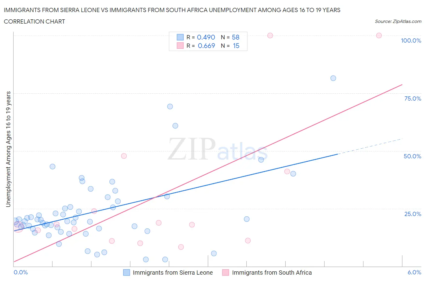 Immigrants from Sierra Leone vs Immigrants from South Africa Unemployment Among Ages 16 to 19 years
