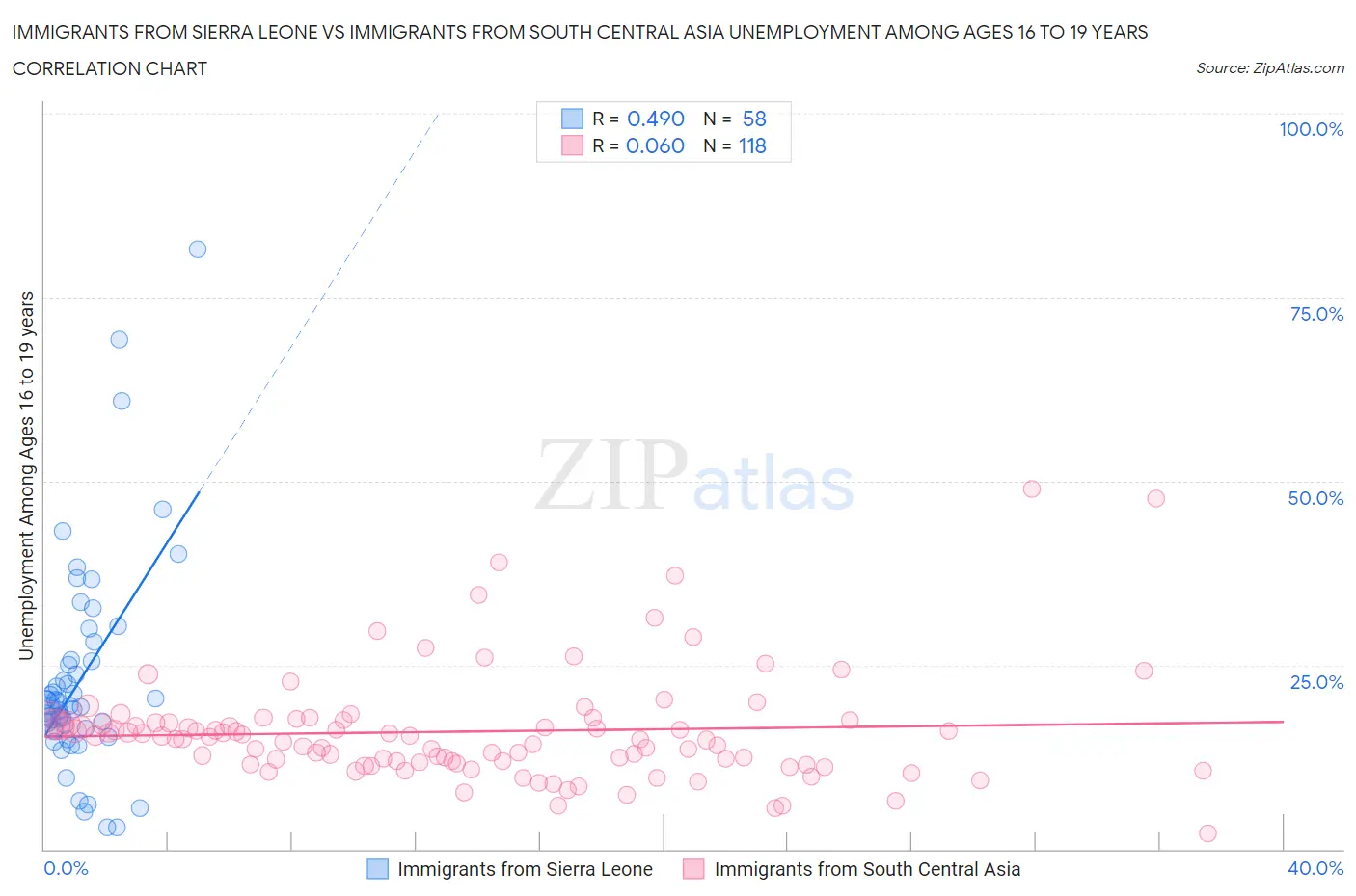 Immigrants from Sierra Leone vs Immigrants from South Central Asia Unemployment Among Ages 16 to 19 years