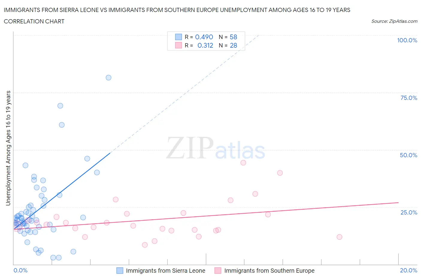 Immigrants from Sierra Leone vs Immigrants from Southern Europe Unemployment Among Ages 16 to 19 years