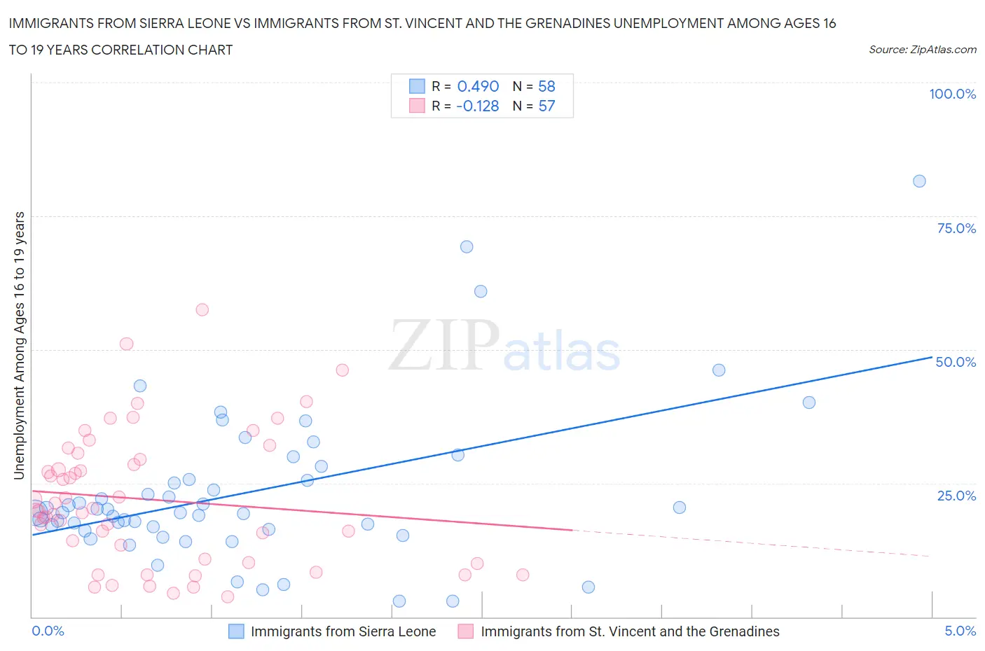 Immigrants from Sierra Leone vs Immigrants from St. Vincent and the Grenadines Unemployment Among Ages 16 to 19 years