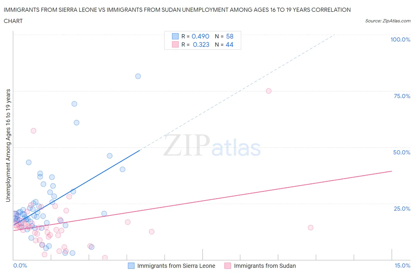 Immigrants from Sierra Leone vs Immigrants from Sudan Unemployment Among Ages 16 to 19 years