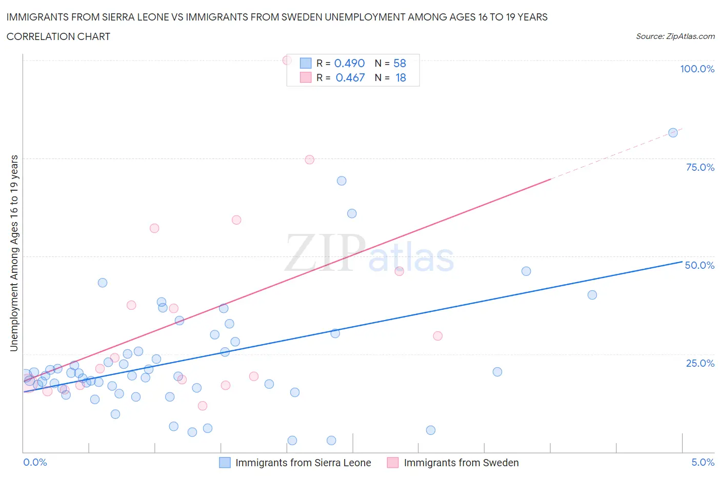 Immigrants from Sierra Leone vs Immigrants from Sweden Unemployment Among Ages 16 to 19 years
