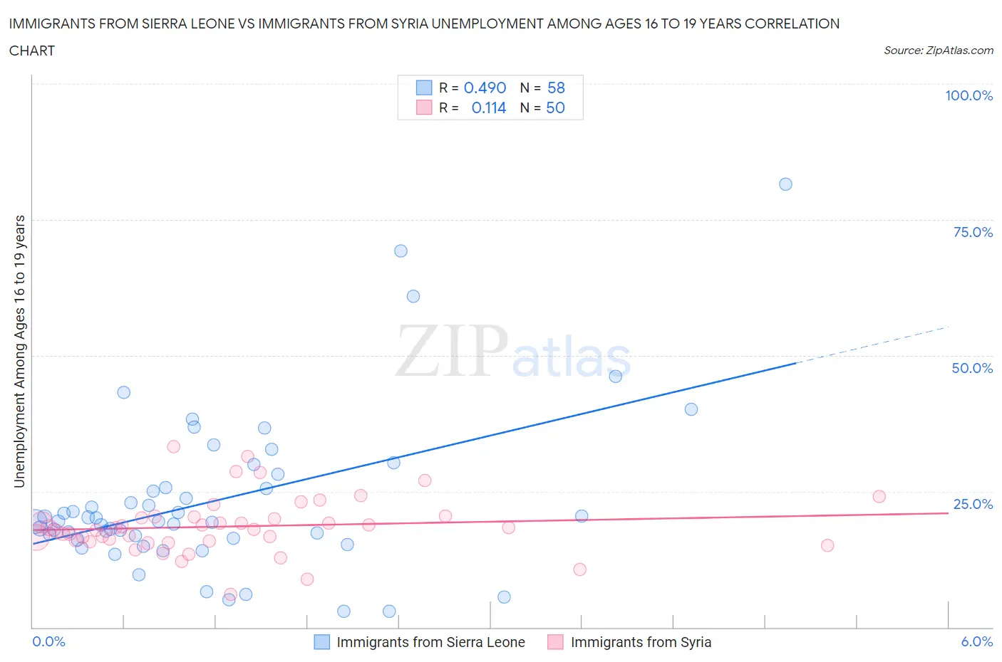 Immigrants from Sierra Leone vs Immigrants from Syria Unemployment Among Ages 16 to 19 years