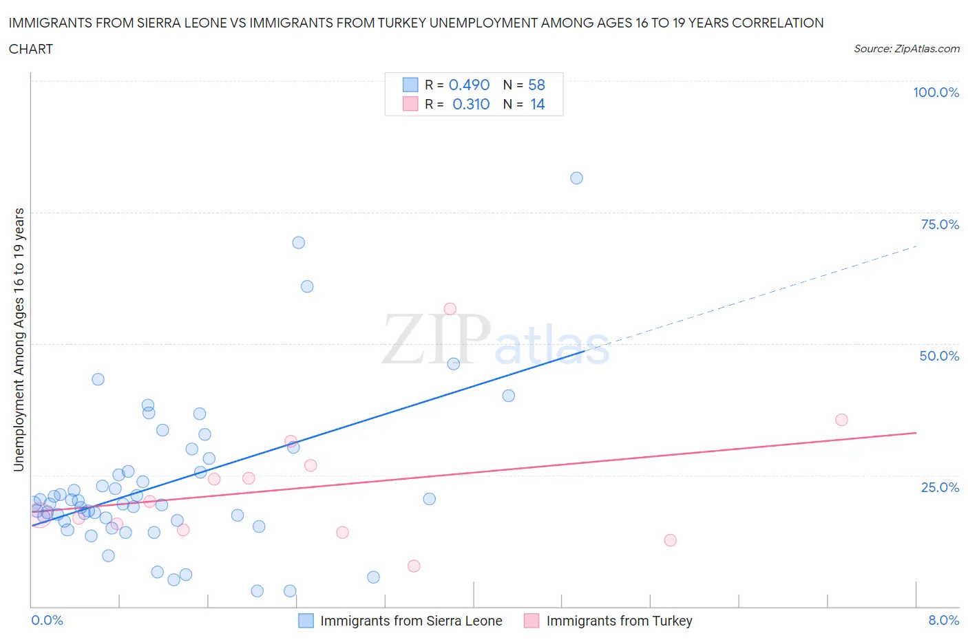 Immigrants from Sierra Leone vs Immigrants from Turkey Unemployment Among Ages 16 to 19 years