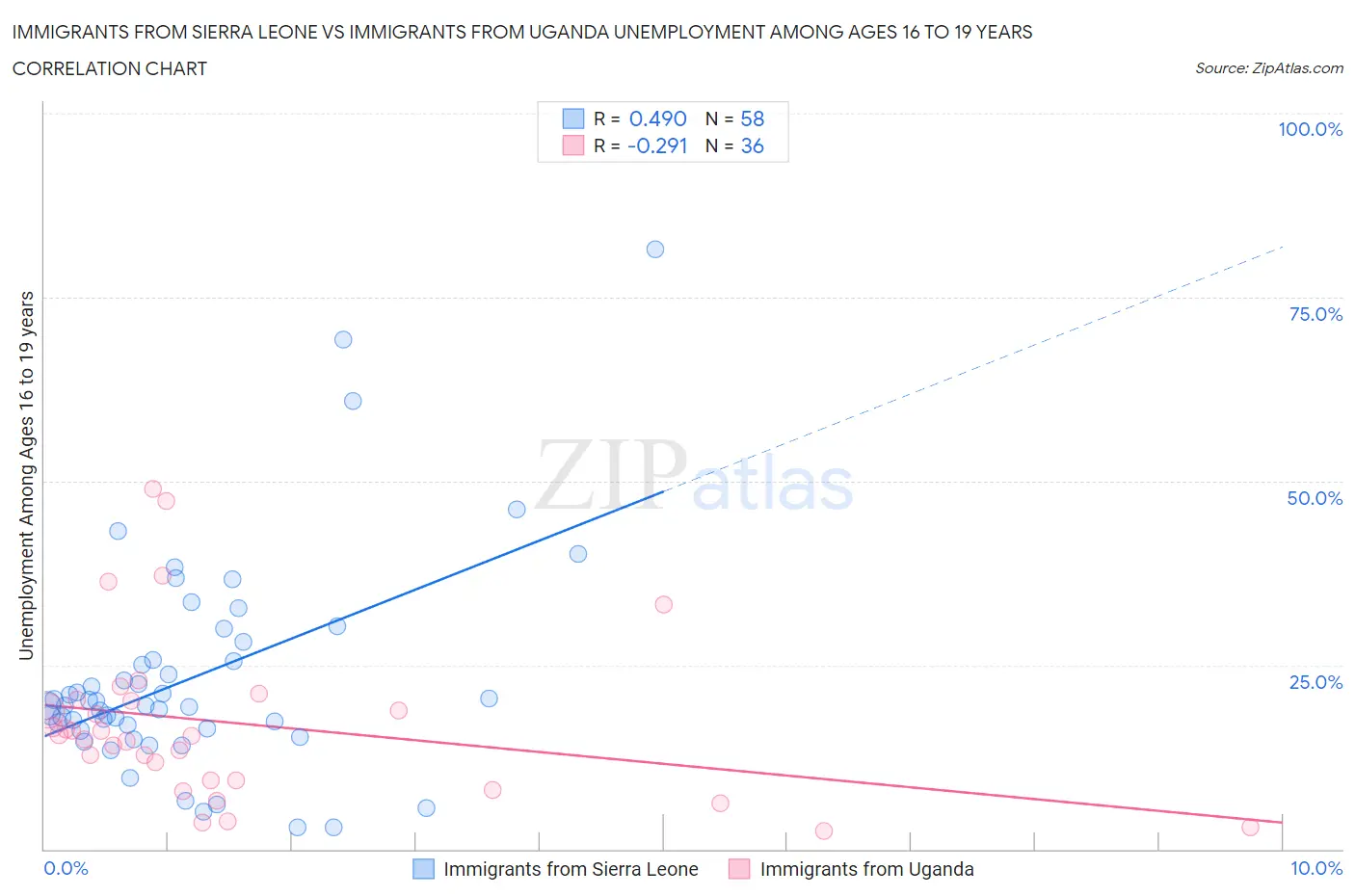 Immigrants from Sierra Leone vs Immigrants from Uganda Unemployment Among Ages 16 to 19 years