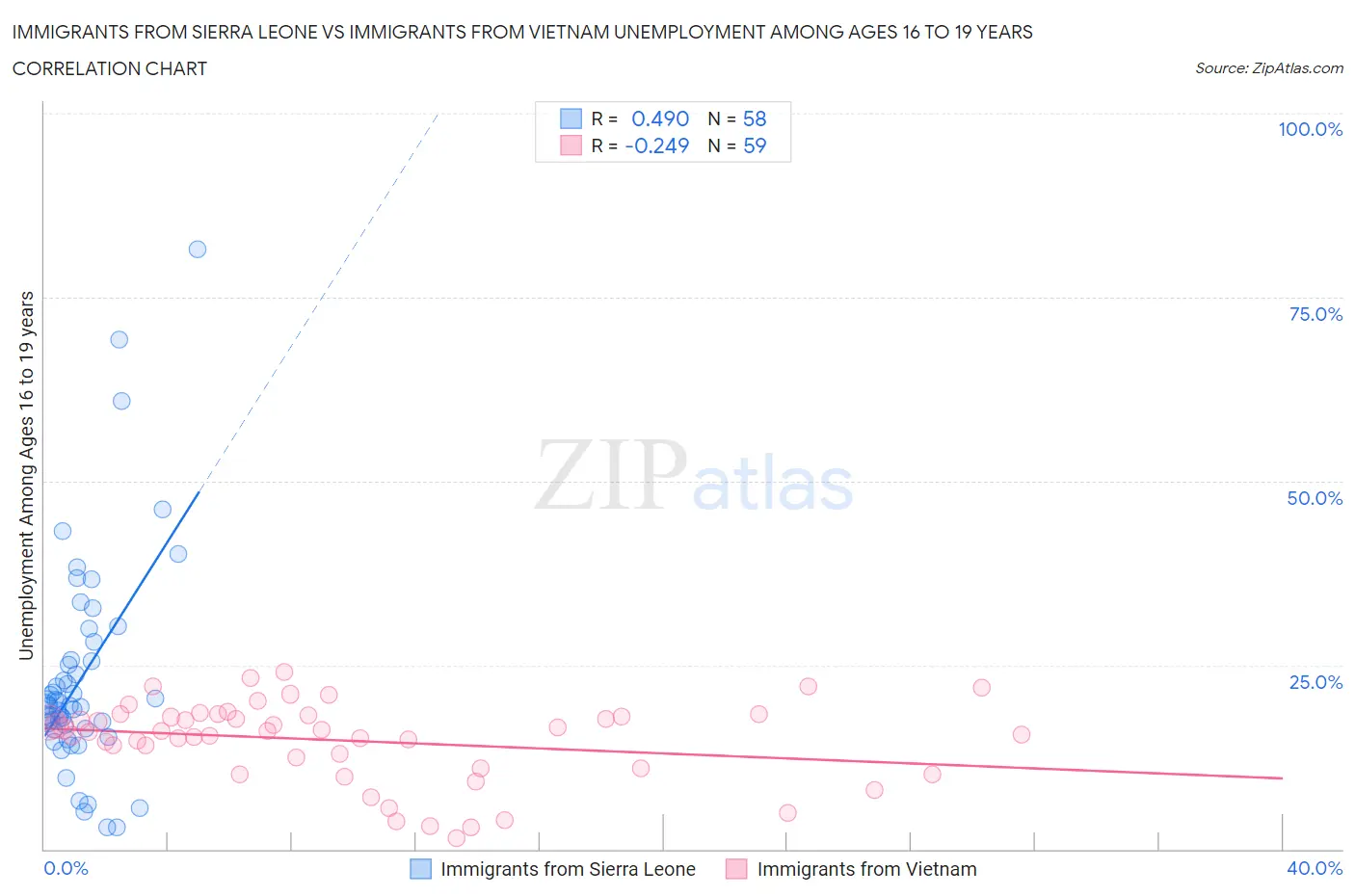 Immigrants from Sierra Leone vs Immigrants from Vietnam Unemployment Among Ages 16 to 19 years
