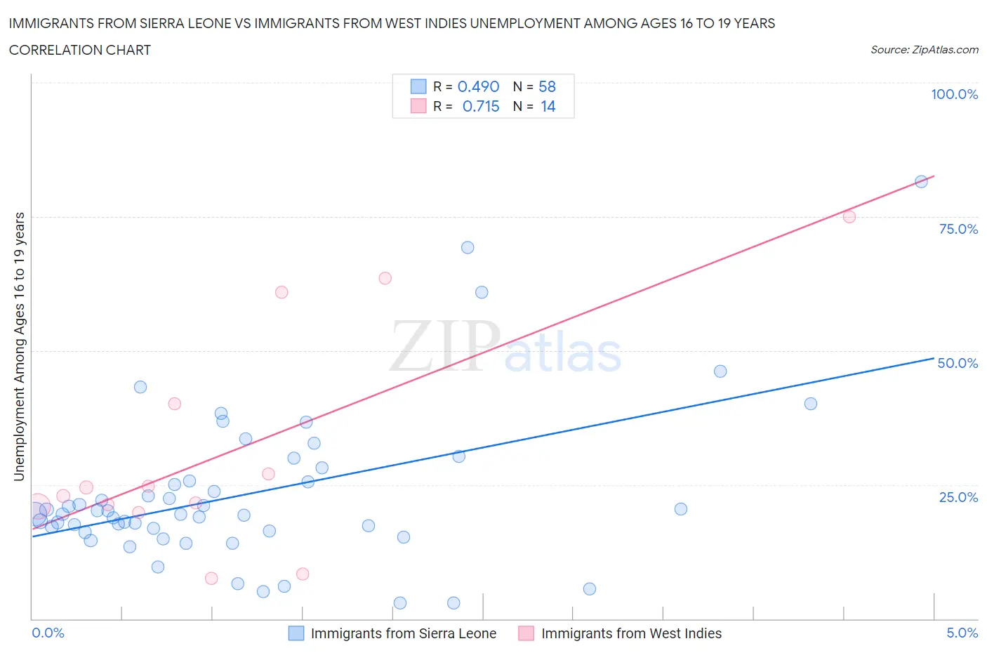 Immigrants from Sierra Leone vs Immigrants from West Indies Unemployment Among Ages 16 to 19 years