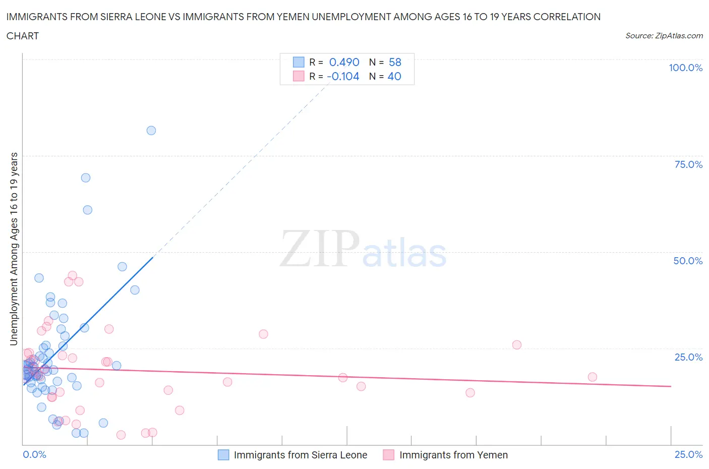 Immigrants from Sierra Leone vs Immigrants from Yemen Unemployment Among Ages 16 to 19 years
