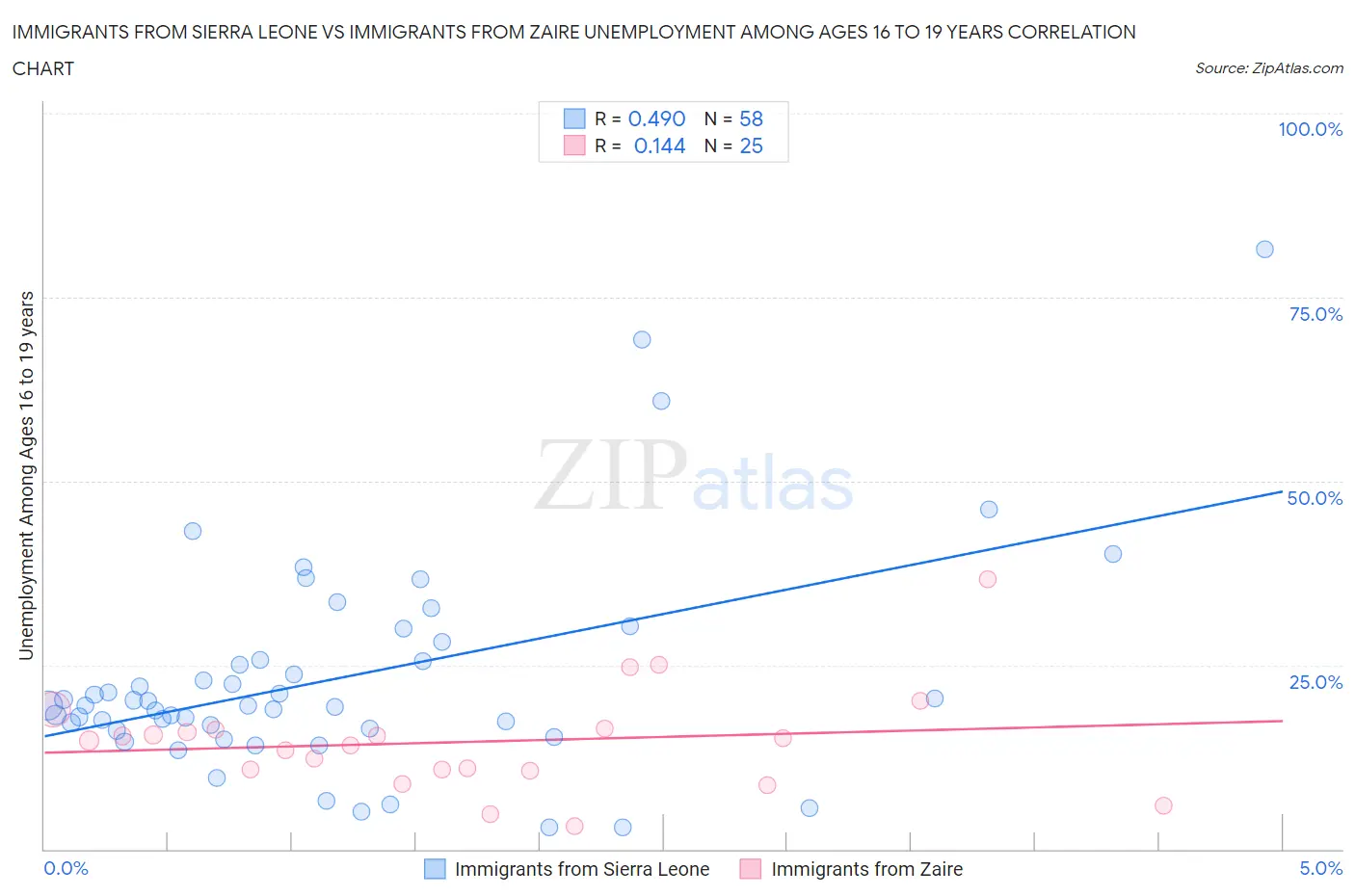 Immigrants from Sierra Leone vs Immigrants from Zaire Unemployment Among Ages 16 to 19 years