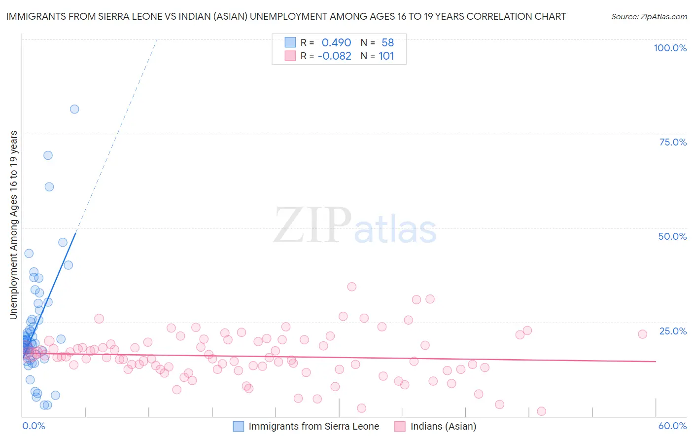 Immigrants from Sierra Leone vs Indian (Asian) Unemployment Among Ages 16 to 19 years