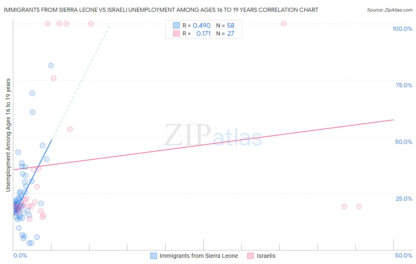 Immigrants from Sierra Leone vs Israeli Unemployment Among Ages 16 to 19 years