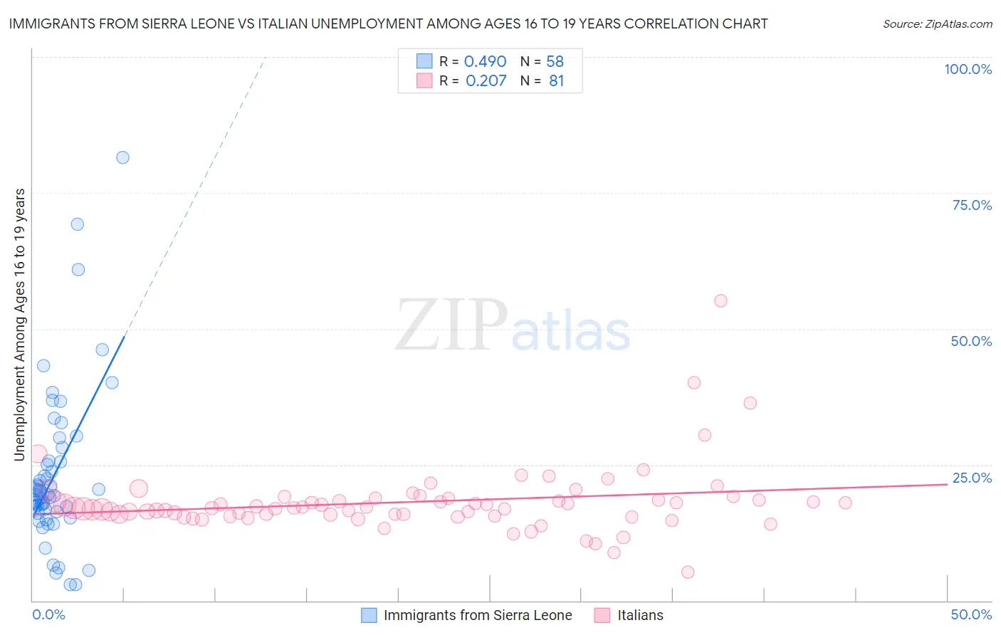 Immigrants from Sierra Leone vs Italian Unemployment Among Ages 16 to 19 years