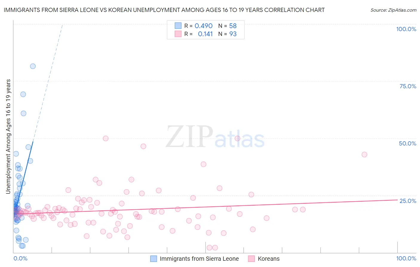 Immigrants from Sierra Leone vs Korean Unemployment Among Ages 16 to 19 years
