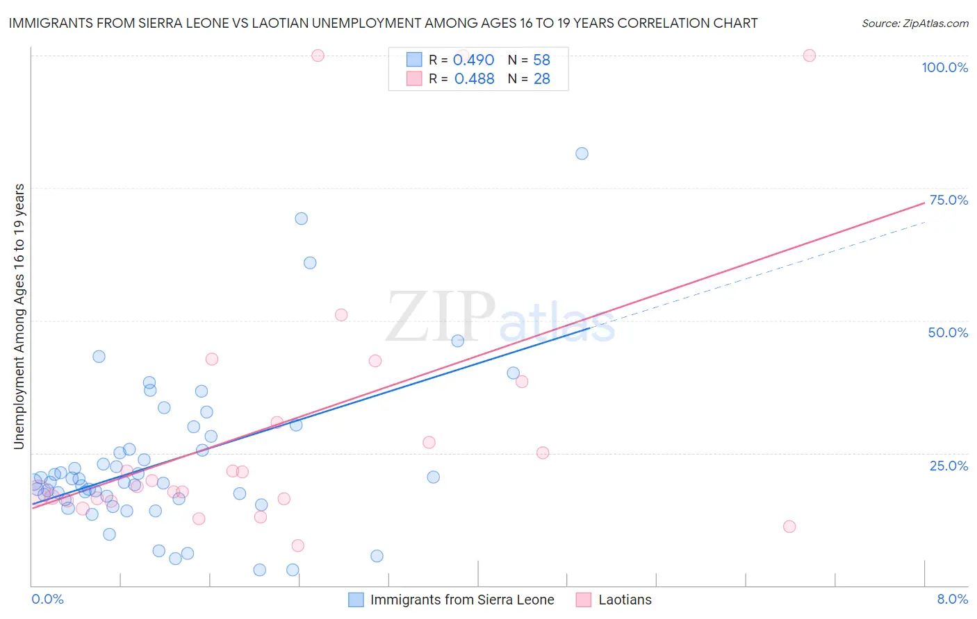 Immigrants from Sierra Leone vs Laotian Unemployment Among Ages 16 to 19 years