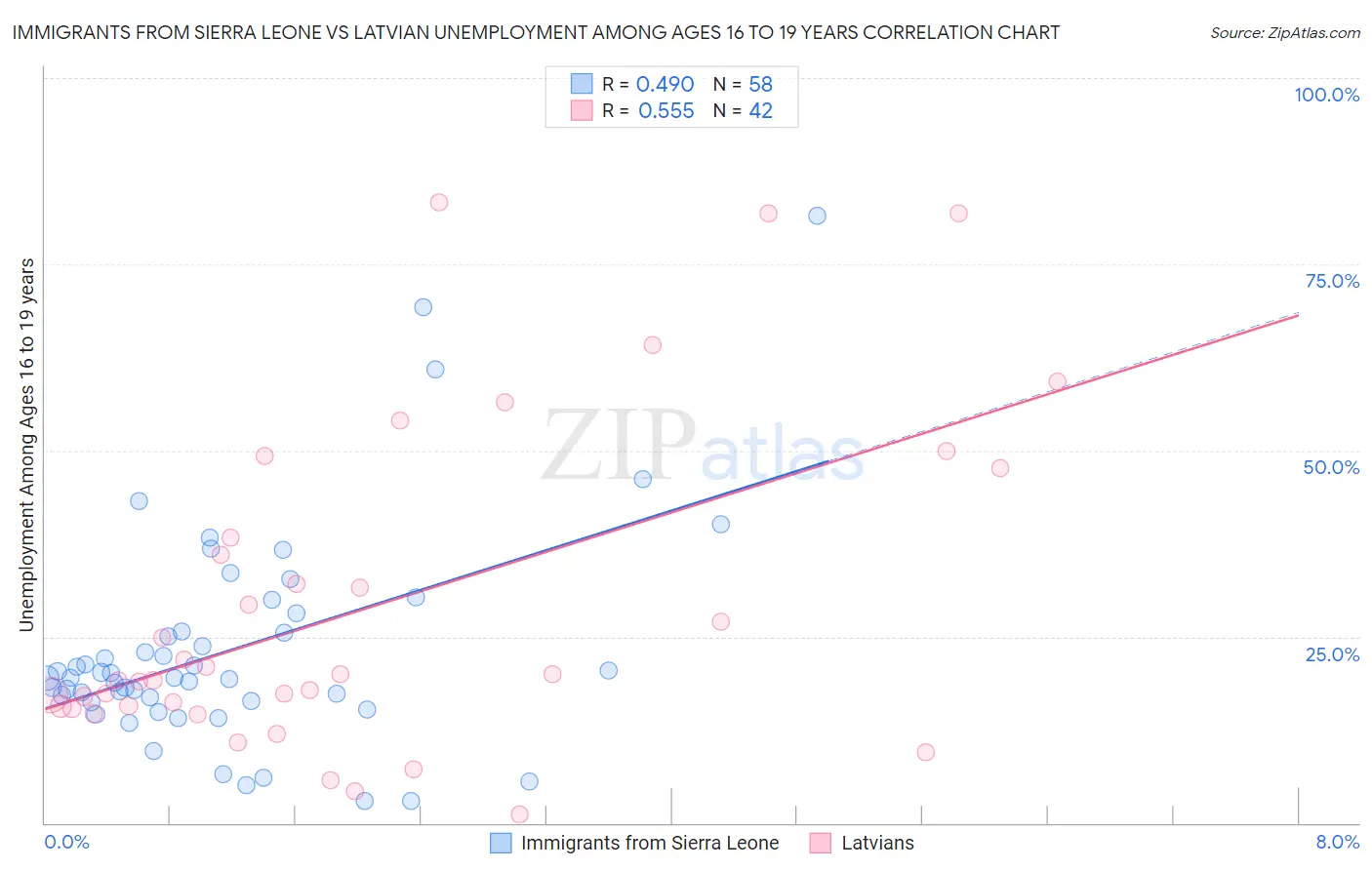 Immigrants from Sierra Leone vs Latvian Unemployment Among Ages 16 to 19 years