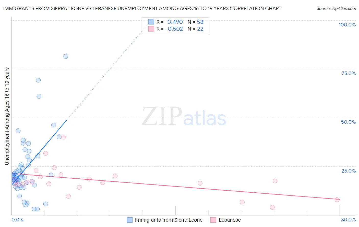 Immigrants from Sierra Leone vs Lebanese Unemployment Among Ages 16 to 19 years