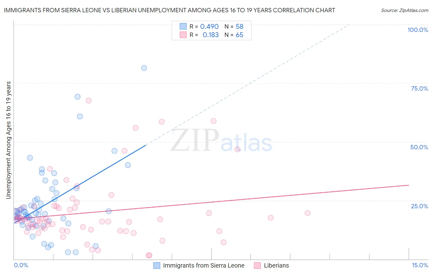 Immigrants from Sierra Leone vs Liberian Unemployment Among Ages 16 to 19 years