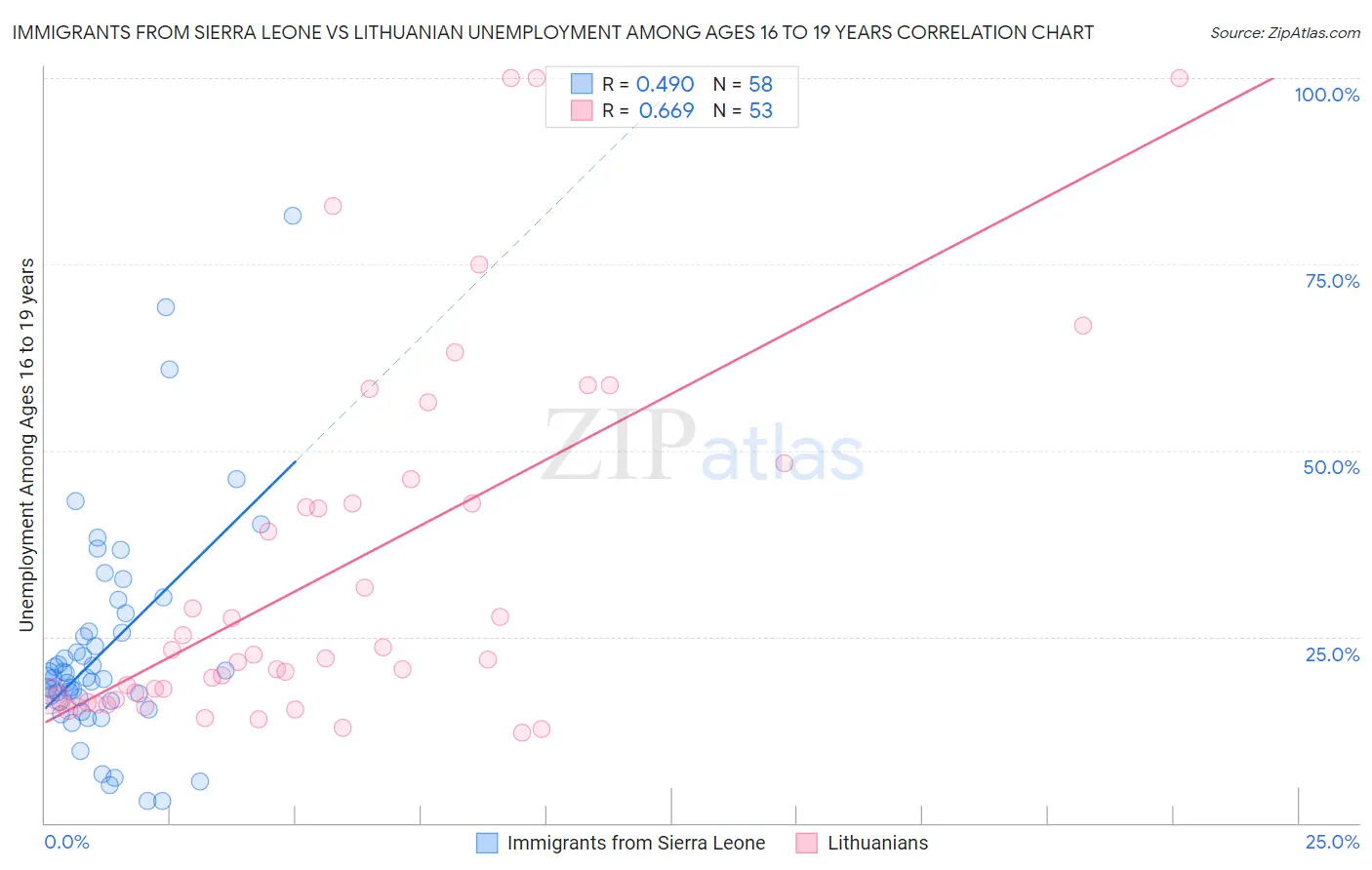 Immigrants from Sierra Leone vs Lithuanian Unemployment Among Ages 16 to 19 years