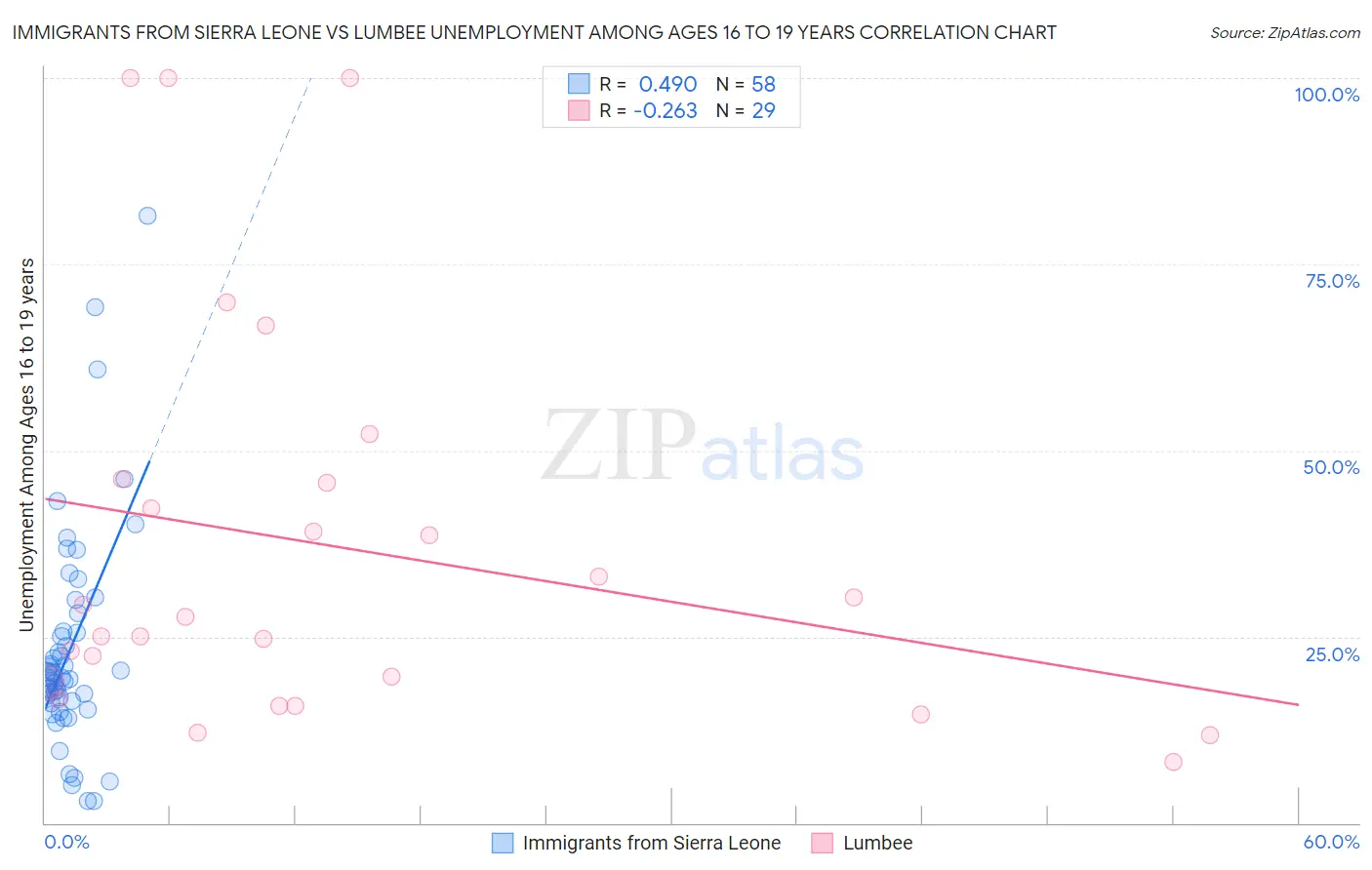 Immigrants from Sierra Leone vs Lumbee Unemployment Among Ages 16 to 19 years