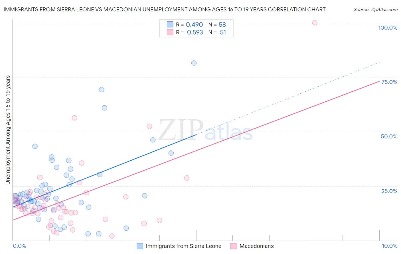 Immigrants from Sierra Leone vs Macedonian Unemployment Among Ages 16 to 19 years