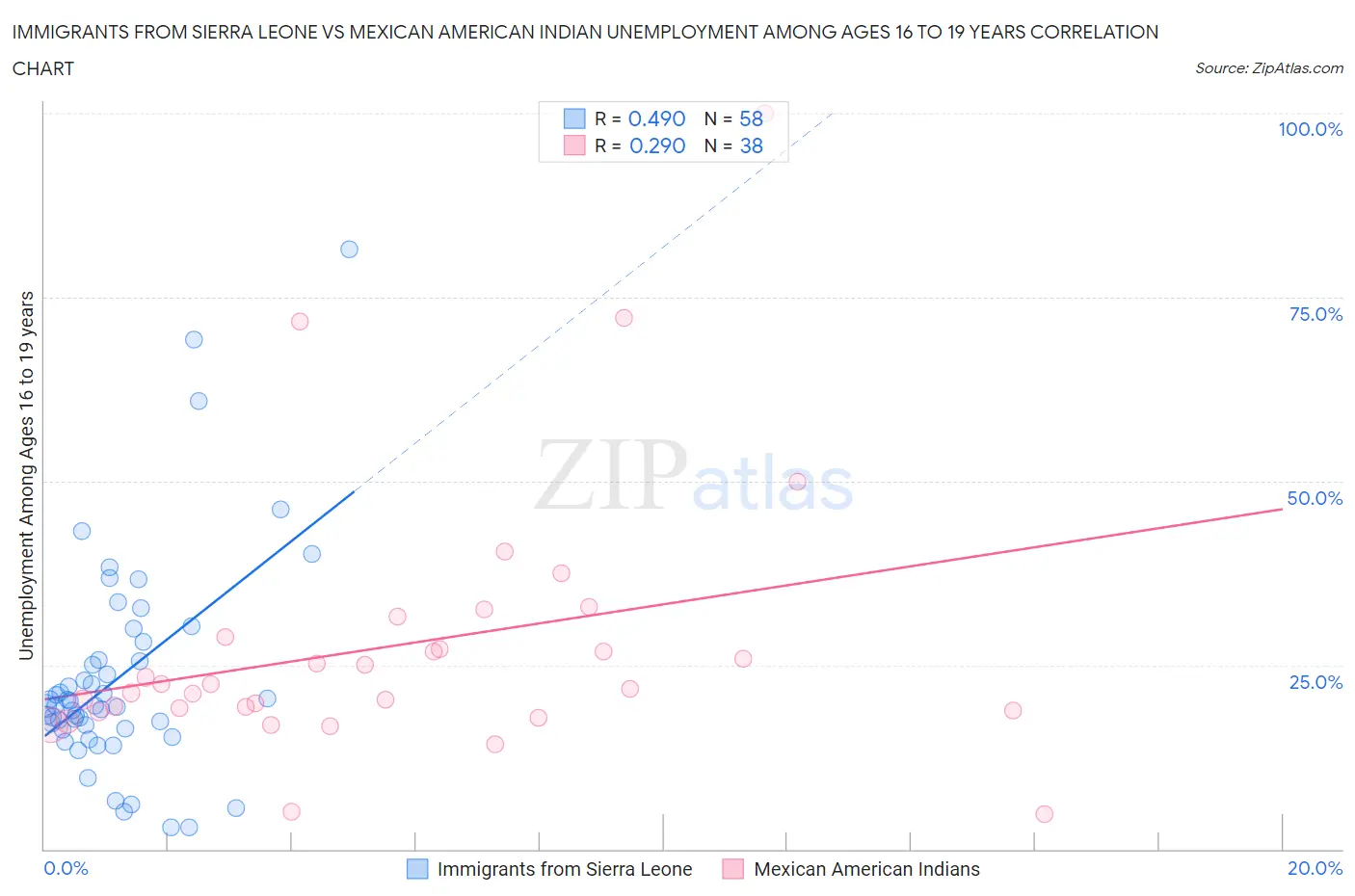 Immigrants from Sierra Leone vs Mexican American Indian Unemployment Among Ages 16 to 19 years