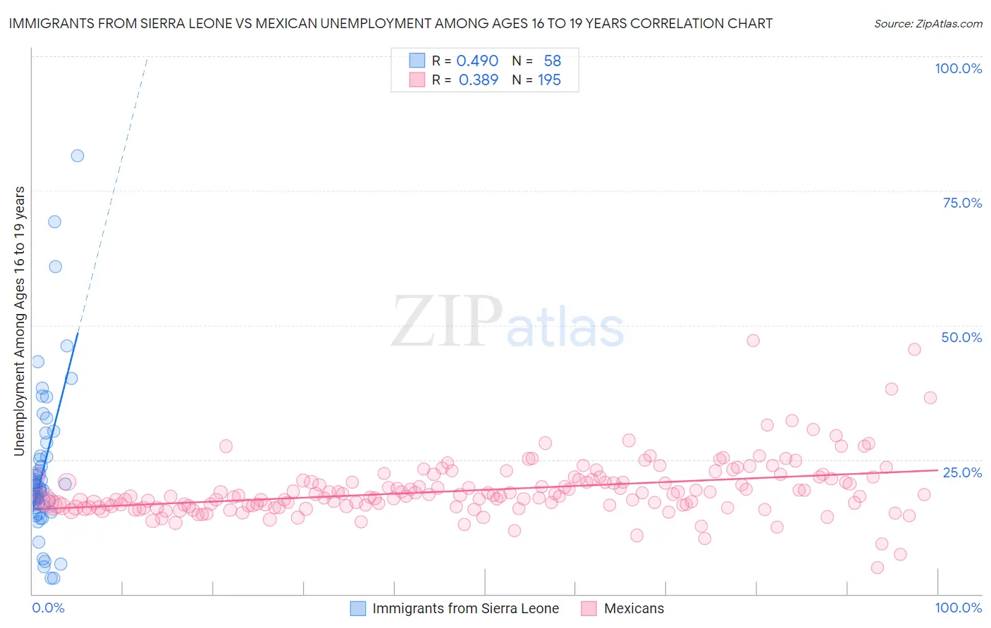 Immigrants from Sierra Leone vs Mexican Unemployment Among Ages 16 to 19 years