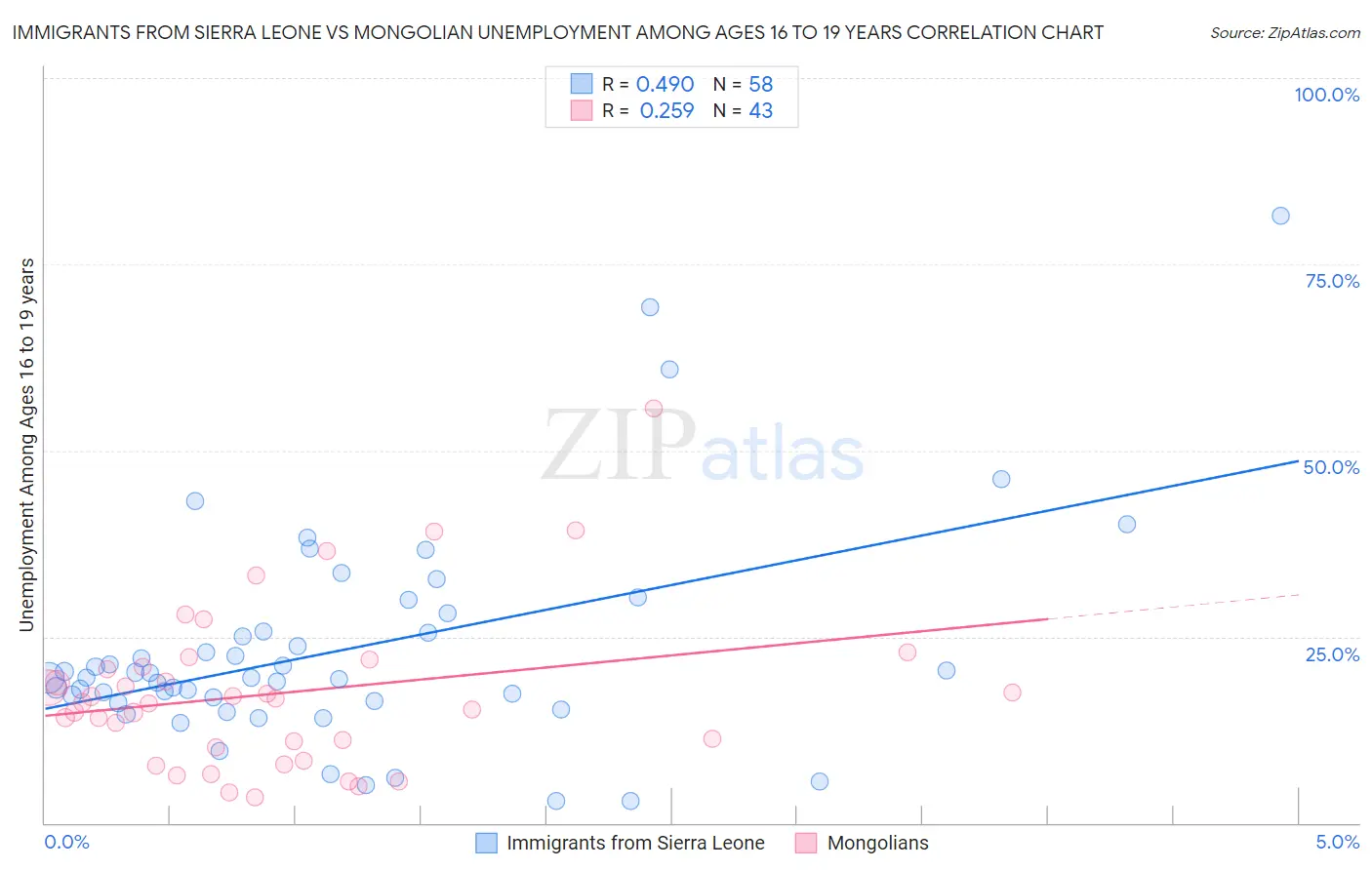 Immigrants from Sierra Leone vs Mongolian Unemployment Among Ages 16 to 19 years